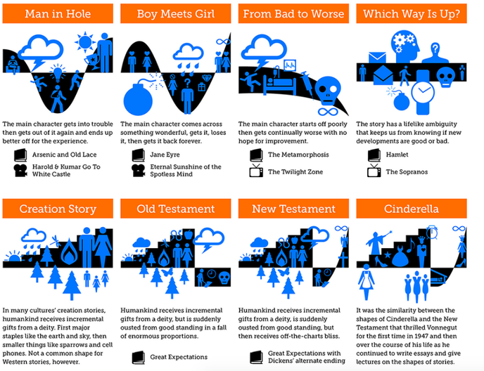 Kurt Vonnegut Story Chart